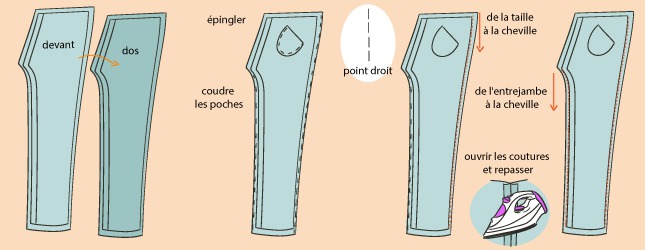 Comment assembler les deux jambes d'un pantalon ?