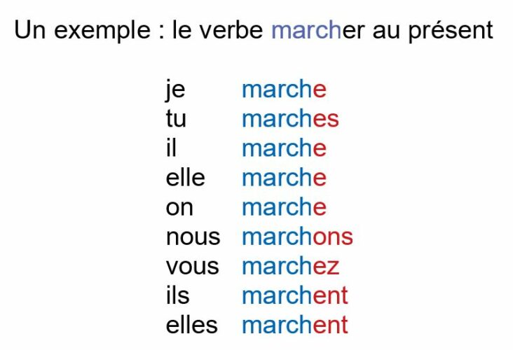 Comment conjuguer le verbe procéder au présent ?