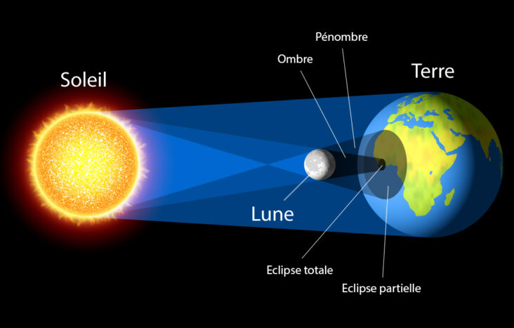 Comment expliquer le Soleil ?
