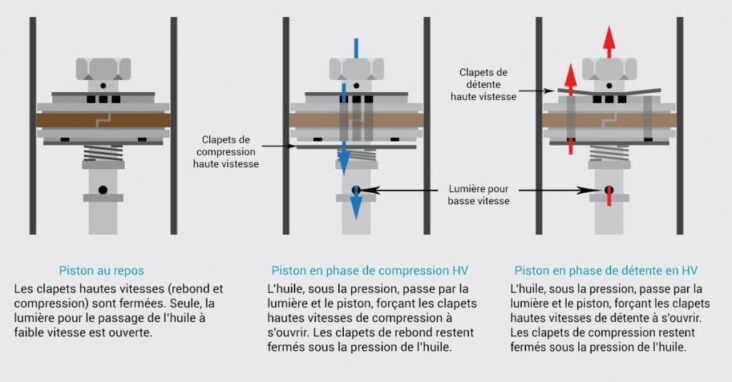 Comment fonctionne un coupe fourche ?