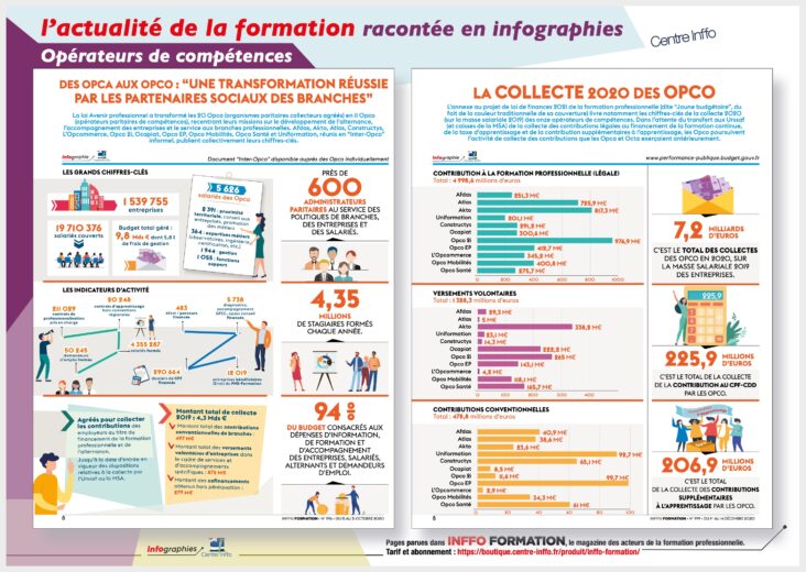 Comment l'OPCA finance les formations ?