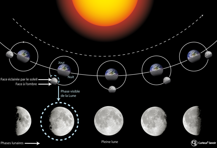 Est-ce que la pleine lune joue sur le sommeil ?