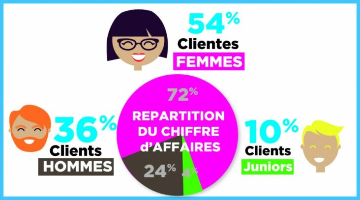 Quel est le chiffre d'affaire d'un salon de coiffure ?