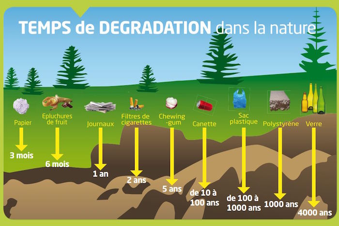 Quel est le synonyme de dégradation ?
