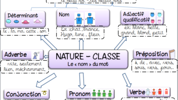 Quelle est la nature d'enfin ?