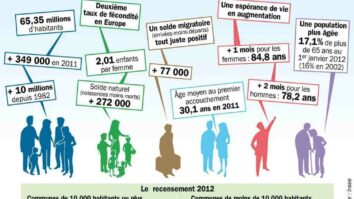 Quelle est la population actuelle de la France en 2021 ?