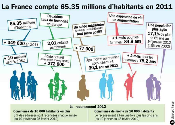 Quelle est la population actuelle de la France en 2021 ?