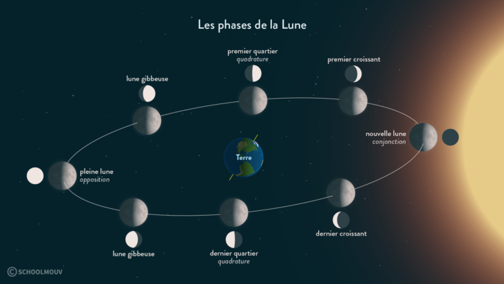 Quelle est la position de la lune aujourd'hui ?