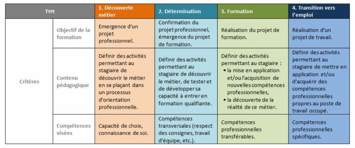 Quels sont les différents types de permanente ?