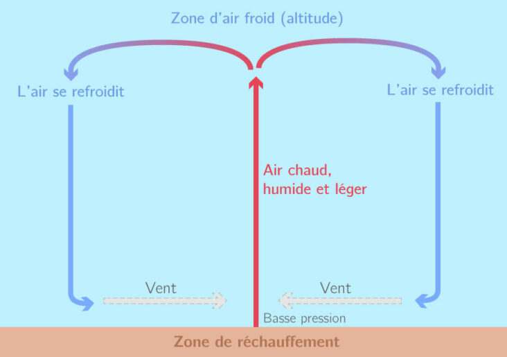 Comment transformer de l'air chaud en air froid ?