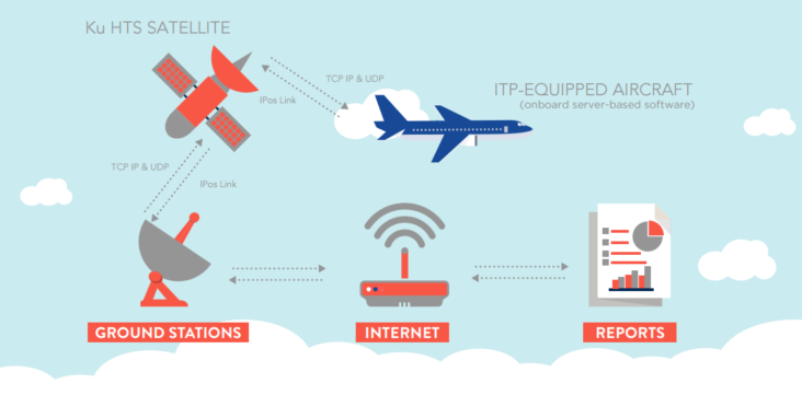 Est-ce que le Wi-Fi fonctionne en mode avion ?
