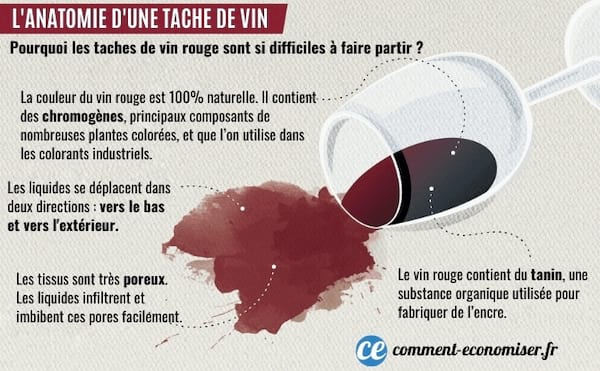 Pourquoi tache de vin ?