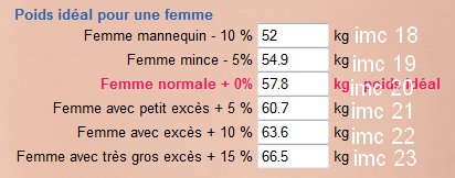 Quel est le poids idéal pour 1m60 ?