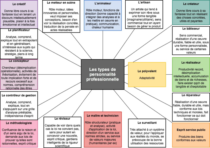 Quel sont les 9 types de personnalité ?