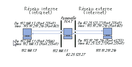 Quelle différence entre numéro privé et numéro inconnu ?